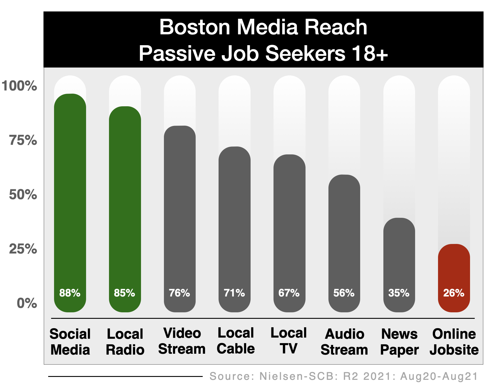 Recruitment Advertising In Boston Best Way To Reach Job Candidates